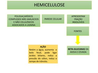HEMICELULOSE 
POLISSACARÍDEOS 
COMPLEXOS NÃO AMILÁCEOS 
E NÃO CELULÓSICOS 
ASSOCADOS A LIGNINA 
BETA-GLUCANAS DA 
AVEIA E CEVADA 
PAREDE CELULAR 
APRESENTAM 
FRAÇÃO 
INSOLÚVEIS 
FONTES 
AÇÃO 
Retém a água, aumenta o 
bolo fecal, pode ligar 
ácidos biliares, reduz a 
pressão do cólon, reduz o 
tempo de trânsito. 
 