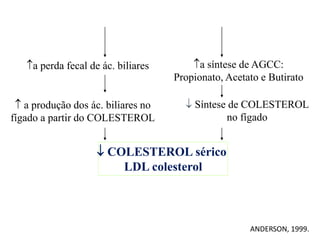 a perda fecal de ác. biliares 
 a produção dos ác. biliares no 
fígado a partir do COLESTEROL 
a síntese de AGCC: 
Propionato, Acetato e Butirato 
 Síntese de COLESTEROL 
 COLESTEROL sérico 
LDL colesterol 
no fígado 
ANDERSON,1 16999. 
 