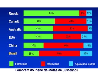 Matriz de Transportes de Países Selecionados




         Lembram do Plano de Metas de Juscelino?
 