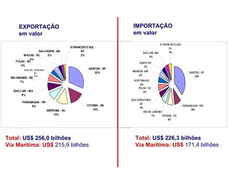 Transporte Marítimo Internacional
              De Produtos Brasileiros - 2011
       EXPORTAÇÃO                                                                IMPORTAÇÃO
       em valor                                                                  em valor
                                                                                                             S .F R A N C IS C O S UL-
                                                     S.FRANCISCO SUL -                                                  SC
                    SALVADOR - BA                           SC                                                          4%
                                                                                            S A O LUIS - M A
           MACAE - RJ    2%                                 2%
                                                                                                   4%
               3%
     ITAJAI - SC                                                                        S UA P E -P E
         4%                                                                                  5%
           R IO D E J A N E IR O -
                                                                 SANTOS - SP
                                                                    32%         M A N A US - A M                                                S A NTOS - S P
                    RJ
                    4%                                                                 5%                                                            39%
  RIO GRANDE - RS
        7%                                                                       S E P E TIB A -R J
                                                                                         6%
                                                                                       IT A J A I - S C
   SAO LUIS - MA                                                                             6%
        8%
                                                                               S A O S E B A S TIA O -
         PARANAGUA - PR
                                                                                         SP
              9%                                                VITORIA - ES                                                             P A R A N A G UA - P R
                                                                                         6%
                                     SEPETIBA - RJ                  16%                                                                            10%
                                                                                             R IO D E J A N E IR O
                                         13%                                                           7%          VITO R IA - E S
                                                                                                                        8%




Total: US$ 256,0 bilhões                                                           Total: US$ 226,3 bilhões
Via Marítima: US$ 215,9 bilhões                                                    Via Marítima: US$ 171,4 bilhões
 