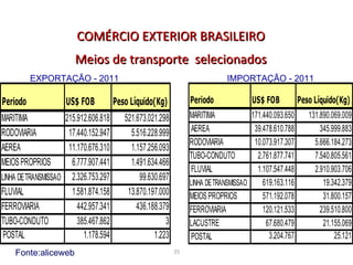 COMÉRCIO EXTERIOR BRASILEIRO
                       Meios de transporte selecionados
          EXPORTAÇÃO - 2011                                                 IMPORTAÇÃO - 2011

Periodo             US$ FOB           Peso Líquido(Kg)          Periodo              US$ FOB           Peso Líquido(Kg)
MARITIMA            215.912.606.818      521.673.021.298        MARITIMA             171.440.093.650      131.890.069.009
RODOVIARIA           17.440.152.947        5.516.228.999        AEREA                 39.478.610.788          345.999.883
                                                                RODOVIARIA            10.073.917.307        5.666.184.273
AEREA                11.170.676.310        1.157.256.093
                                                                TUBO-CONDUTO           2.761.877.741        7.540.805.561
MEIOS PROPRIOS        6.777.907.441        1.491.634.466
                                                                FLUVIAL                1.107.547.448        2.910.903.706
LINHA DE TRANSMISSAO 2.326.753.297            99.630.697
                                                                LINHA DE TRANSMISSAO     619.163.116           19.342.379
FLUVIAL               1.581.874.158       13.870.197.000        MEIOS PROPRIOS           571.192.078           31.800.157
FERROVIARIA             442.957.341          436.188.379        FERROVIARIA              120.121.533          239.510.800
TUBO-CONDUTO            385.467.862                    3        LACUSTRE                  67.680.479           21.155.069
 POSTAL                   1.178.594                1.223         POSTAL                    3.204.767               25.121
    Fonte:aliceweb                                         25
 