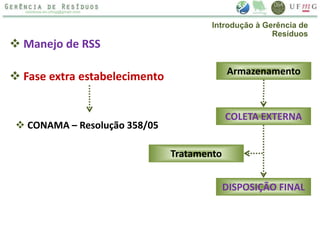  Manejo de RSS
Armazenamento
Tratamento
COLETA EXTERNA
DISPOSIÇÃO FINAL
 Fase extra estabelecimento
 CONAMA – Resolução 358/05
Introdução à Gerência de
Resíduos
 