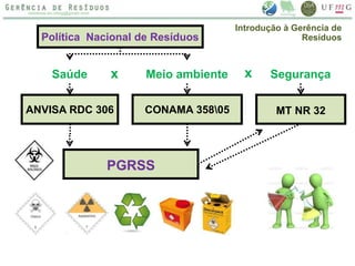 Meio ambiente SegurançaSaúde
CONAMA 35805 MT NR 32ANVISA RDC 306
PGRSS
Política Nacional de Resíduos
x x
Introdução à Gerência de
Resíduos
 