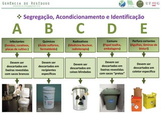  Segregação, Acondicionamento e Identificação
A B C D E
Infectantes
(Sondas, curativos,
placas de cultivo )
Químicos
(Ácido sulfúrico,
formaldeído)
Radioativos
(Medicina Nuclear,
radioterapia)
Comuns
(Papel toalha,
embalagens)
Perfuro cortantes
(Agulhas, lâminas de
bisturi)
Devem ser
descartados em
lixeiras revestidas
com sacos brancos
Devem ser
descartados em
recipientes
específicos
Devem ser
descartados em
caixas blindadas
Devem ser
descartados em
lixeiras revestidas
com sacos “pretos”
Devem ser
descartados em
coletor específico
 