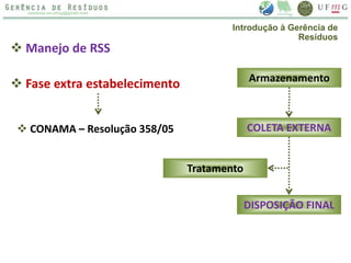  Manejo de RSS
Armazenamento
Tratamento
COLETA EXTERNA
DISPOSIÇÃO FINAL
 Fase extra estabelecimento
 CONAMA – Resolução 358/05
Introdução à Gerência de
Resíduos
 