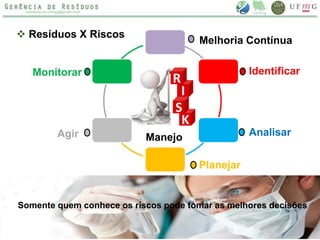 Identificar
Analisar
Planejar
Melhoria
Monitorar
Agir
I
K
R
S
Manejo
Somente quem conhece os riscos pode tomar as melhores decisões
 Resíduos X Riscos
Melhoria Contínua
 