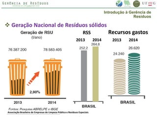  Geração Nacional de Resíduos sólidos
Recursos gastos
2013 2014
RSS
2013 2014
Associação Brasileira de Empresas de Limpeza Pública e Resíduos Especiais.
Introdução à Gerência de
Resíduos
 