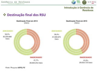  Destinação final dos RSU
Introdução à Gerência de
Resíduos
 