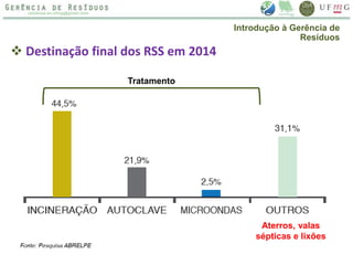  Destinação final dos RSS em 2014
Aterros, valas
sépticas e lixões
Tratamento
Introdução à Gerência de
Resíduos
 