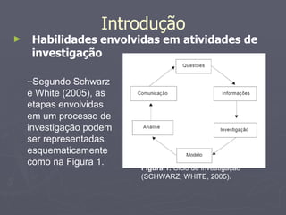 Habilidades envolvidas em atividades de investigação Introdução Segundo Schwarz e White (2005), as etapas envolvidas em um processo de investigação podem ser representadas esquematicamente como na Figura 1. Figura 1.  Ciclo de investigação (SCHWARZ, WHITE, 2005). 