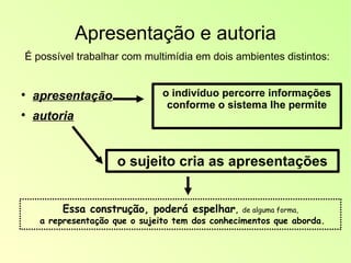 Apresentação e autoria É possível trabalhar com multimídia em dois ambientes distintos: apresentação autoria o indivíduo percorre informações conforme o sistema lhe permite o sujeito cria as apresentações Essa construção, poderá espelhar ,  de alguma forma, a representação que o sujeito tem dos conhecimentos que aborda. 