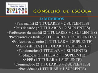 CONSELHO DE ESCOLA 32 MEMBROS  Pais manhã (2 TITULARES + 2 SUPLENTES) Pais da tarde (2 TITULARES + 2 SUPLENTES) Professores da manhã (2 TITULARES + 2 SUPLENTES) Professores da tarde (2 TITULARES + 2 SUPLENTES) Professores da noite (1 TITULAR + 1 SUPLENTE) Alunos da EJA (1 TITULAR + 1 SUPLENTE) Funcionários (1 TITULAR + 1 SUPLENTE) Pedagogas (1 TITULAR + 1 SUPLENTE) APPF (1 TITULAR + 1 SUPLENTE) Comunidade (2 TITULARES + 2 SUPLENTES) Presidência (1 TITULAR + 1 SUPLENTE) 
