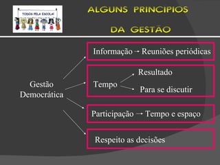 ALGUNS PRINCÍPIOS  DA GESTÃO Gestão Democrática Informação Tempo Participação Respeito as decisões Reuniões periódicas Resultado Para se discutir Tempo e espaço 