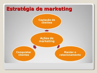 Estratégia de marketing 