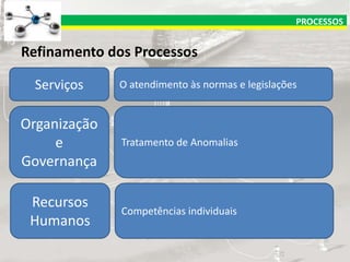 PROCESSOS

Refinamento dos Processos
Serviços

O atendimento às normas e legislações

Organização
e
Governança

Tratamento de Anomalias

Recursos
Humanos

Competências individuais

 