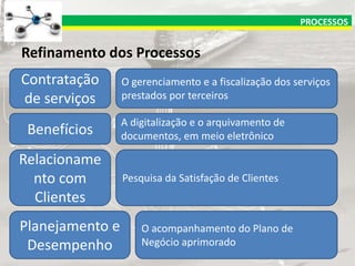 PROCESSOS

Refinamento dos Processos

Contratação
de serviços

O gerenciamento e a fiscalização dos serviços
prestados por terceiros

Benefícios

A digitalização e o arquivamento de
documentos, em meio eletrônico

Relacioname
nto com
Clientes

Pesquisa da Satisfação de Clientes

Planejamento e
Desempenho

O acompanhamento do Plano de
Negócio aprimorado

 