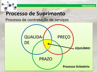PROCESSOS

Processo de Suprimento
Processo de contratação de serviços

QUALIDADE

PREÇO
EQUILÍBRIO

PRAZO
Processo licitatório

 