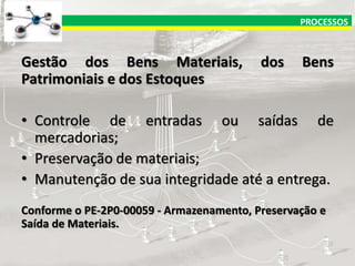 PROCESSOS

Gestão dos Bens Materiais,
Patrimoniais e dos Estoques

dos

Bens

• Controle de entradas ou saídas de
mercadorias;
• Preservação de materiais;
• Manutenção de sua integridade até a entrega.
Conforme o PE-2P0-00059 - Armazenamento, Preservação e
Saída de Materiais.

 