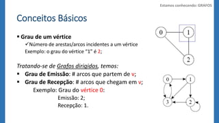 Conceitos Básicos 
 Grau de um vértice 
Número de arestas/arcos incidentes a um vértice 
Exemplo: o grau do vértice “1” é 2; 
Tratando-se de Grafos dirigidos, temos: 
 Grau de Emissão: # arcos que partem de v; 
 Grau de Recepção: # arcos que chegam em v; 
Exemplo: Grau do vértice 0: 
Emissão: 2; 
Recepção: 1. 
Estamos conhecendo: GRAFOS 
 