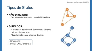 Tipos de Grafos 
 NÃO-DIRIGIDOS: 
As arestas indicam uma conexão bidirecional 
 DIRIGIDOS: 
 As arestas determinam o sentido da conexão 
através de uma seta; 
Faz distinção entre origem e destino; 
Convenção: 
aresta: GND / arco: GD 
Estamos conhecendo: GRAFOS 
 