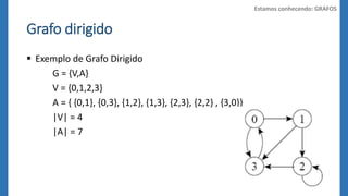 Grafo dirigido 
 Exemplo de Grafo Dirigido 
G = {V,A} 
V = {0,1,2,3} 
A = { {0,1}, {0,3}, {1,2}, {1,3}, {2,3}, {2,2} , {3,0}} 
|V| = 4 
|A| = 7 
Estamos conhecendo: GRAFOS 
 