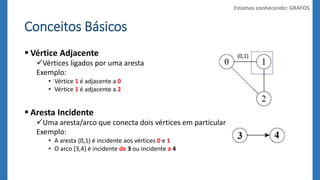 Conceitos Básicos 
 Vértice Adjacente 
Vértices ligados por uma aresta 
Exemplo: 
• Vértice 1 é adjacente a 0 
• Vértice 1 é adjacente a 2 
 Aresta Incidente 
Uma aresta/arco que conecta dois vértices em particular 
Exemplo: 
• A aresta (0,1) é incidente aos vértices 0 e 1 
• O arco {3,4} é incidente de 3 ou incidente a 4 
Estamos conhecendo: GRAFOS 
(0,1) 
 