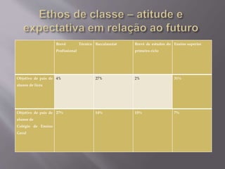 Brevê Técnico
Profissional
Baccalauréat Brevê de estudos do
primeiro ciclo
Ensino superior
Objetivo de pais de
alunos de liceu
4% 27% 2% 31%
Objetivo de pais de
alunos de
Colégio de Ensino
Geral
27% 14% 15% 7%
 