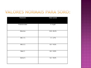 Parâmetro        Valor normal




Proteínas totais     6 - 8 g/dl




   Albumina        53,8 - 65,2%




   Alfa 1 (*)       1,1 - 3,7%




   Alfa 2 (*)      8,5 - 14,5%




    Beta (*)       8,6 - 14,8%




   Gama (*)        9,2 - 18,2%
 