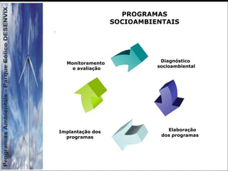 Diagnóstico
socioambiental
Elaboração
dos programas
Implantação dos
programas
Monitoramento
e avaliação
PROGRAMAS
SOCIOAMBIENTAIS
 