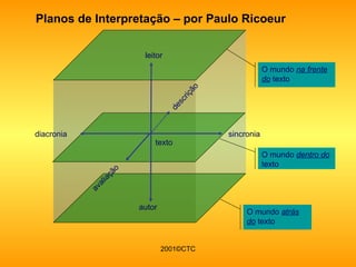 Planos de Interpretação – por  Paulo Ricoeur   O mundo  atrás do  texto O mundo  dentro do  texto O mundo  na frente do  texto descrição sincronia autor diacronia avaliação leitor texto 