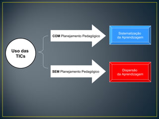 SEM  Planejamento Pedagógico COM  Planejamento Pedagógico Uso das  TICs Sistematização  da Aprendizagem Dispersão  da Aprendizagem 