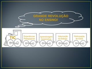 Aprendizagem Cooperativa TIC Participação  de todos Valorização  do Diálogo Experiências  Pedagógicas GRANDE REVOLUÇÃO NO ENSINO! 
