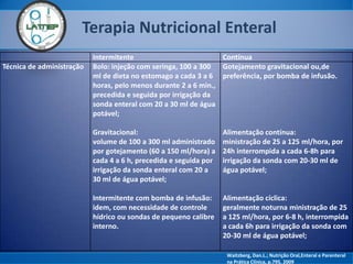 Terapia Nutricional Enteral
Intermitente Contínua
Técnica de administração Bolo: injeção com seringa, 100 a 300
ml de dieta no estomago a cada 3 a 6
horas, pelo menos durante 2 a 6 min.,
precedida e seguida por irrigação da
sonda enteral com 20 a 30 ml de água
potável;
Gravitacional:
volume de 100 a 300 ml administrado
por gotejamento (60 a 150 ml/hora) a
cada 4 a 6 h, precedida e seguida por
irrigação da sonda enteral com 20 a
30 ml de água potável;
Intermitente com bomba de infusão:
idem, com necessidade de controle
hídrico ou sondas de pequeno calibre
interno.
Gotejamento gravitacional ou,de
preferência, por bomba de infusão.
Alimentação contínua:
ministração de 25 a 125 ml/hora, por
24h interrompida a cada 6-8h para
irrigação da sonda com 20-30 ml de
água potável;
Alimentação cíclica:
geralmente noturna ministração de 25
a 125 ml/hora, por 6-8 h, interrompida
a cada 6h para irrigação da sonda com
20-30 ml de água potável;
Waitzberg, Dan.L.; Nutrição Oral,Enteral e Parenteral
na Prática Clínica, p.795, 2009
 