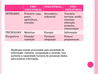 Mudanças sociais provocadas pela sociedade de informação: memória, computação e controle. Isso aumenta a capacidade humana de processar dados para produzir informação. PRÉ-INDUSTRIAL INDUSTRIAL PÓS-INDUSTROAL SETRORES Primário: caça, pesca, agricultura, extração Secundário: industrial Terciário: serviços, saúde, consumo, educação, pesquisa, comunicação TECNOLOGIA Matérias-primas Energia Informação Perspectiva Passado/ repetição Presente/ adaptação Futuro/ programação 