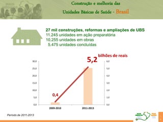 0,4
5,2
0,0
1,0
2,0
3,0
4,0
5,0
6,0
0,0
5,0
10,0
15,0
20,0
25,0
30,0
2009-2010 2011-2013
bilhões de reais
27 mil construções, reformas e ampliações de UBS
11.245 unidades em ação preparatória
10.255 unidades em obras
5.475 unidades concluídas
Construção e melhoria das
Unidades Básicas de Saúde - Brasil
1
0
Período de 2011-2013
 
