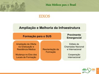 Ampliação e Melhoria da Infraestrutura
Formação para o SUS
Provimento
Emergencial
Ampliação da Oferta
na Graduação e
Residência Médica
Mudança no Eixo dos
Locais de Formação
Reorientação da
Formação
Editais de
Chamadas Nacional
e Internacional
Cooperação
internacional
15
Mais Médicos para o Brasil
EIXOS
 
