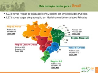 17
Mais formação medica para o Brasil
17
 1.232 novas vagas de graduação em Medicina em Universidades Públicas
 1.971 novas vagas de graduação em Medicina em Universidades Privadas
Públicas: 270
Privadas: 289
Total: 559
Públicas: 82
Privadas: 66
Total: 248
Públicas: 560
Privadas: 547
Total: 1107
Públicas: 220
Privadas: 579
Total: 799
Públicas: 100
Privadas: 390
Total: 490
 