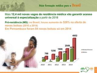 30% da carga horária do internato será
desenvolvida na Atenção Básica e em
serviços de Urgência e Emergência do SUS
Mais 12,4 mil novas vagas de residência médica vão garantir acesso
universal à especialização a partir de 2018
19
2010 2011 2012 2013 2014
499
0
834
1789
2875
788
1256
1806
2549
4952
Multiprofissional
Médico
Mais formação médica para o Brasil
Pró-residência (MS): no Brasil, houve aumento de 528% na oferta de
novas bolsas (2010 a 2014)
Em Pernambuco foram 84 novas bolsas só em 2014
 