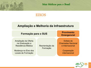 Ampliação e Melhoria da Infraestrutura
Formação para o SUS
Provimento
Emergencial
Ampliação da Oferta
na Graduação e
Residência Médica
Mudança no Eixo dos
Locais de Formação
Reorientação da
Formação
Editais de
Chamadas Nacional
e Internacional
Cooperação
internacional
20
Mais Médicos para o Brasil
EIXOS
 
