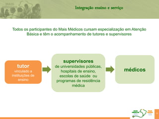 Integração ensino e serviço
25
Todos os participantes do Mais Médicos cursam especialização em Atenção
Básica e têm o acompanhamento de tutores e supervisores
supervisores
de universidades públicas,
hospitais de ensino,
escolas de saúde ou
programas de residência
médica
tutor
vinculado a
instituições de
ensino
médicos
 