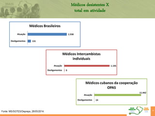34
Médicos desistentes X
total em atividade
131
1.558
Desligamentos
Atuação
Médicos Brasileiros
9
1.195
Desligamentos
Atuação
Médicos Intercambistas
individuais
14
11.442
Desligamentos
Atuação
Médicos cubanos da cooperação
OPAS
 