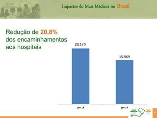 Redução de 20,8%
dos encaminhamentos
aos hospitais
36
20.170
15.969
jan-13 jan-14
Impactos do Mais Médicos no Brasil
 