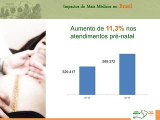Aumento de 11,3% nos
atendimentos pré-natal
37
529.417
589.372
jan-13 jan-14
Impactos do Mais Médicos no Brasil
 