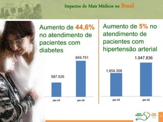 Aumento de 5% no
atendimento de
pacientes com
hipertensão arterial
38
jan-13 jan-14
587.535
849.751
Aumento de 44,6%
no atendimento de
pacientes com
diabetes
jan-13 jan-14
1.854.308
1.947.836
Impactos do Mais Médicos no Brasil
 