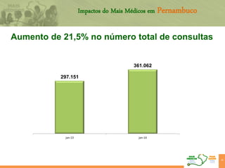 40
Aumento de 21,5% no número total de consultas
297.151
361.062
jan-13 jan-14
Impactos do Mais Médicos em Pernambuco
 