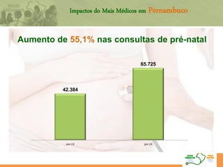 Aumento de 55,1% nas consultas de pré-natal
42.384
65.725
jan-13 jan-14
Impactos do Mais Médicos em Pernambuco
 