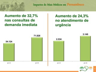 Impactos do Mais Médicos em Pernambuco
43
Aumento de 32,7%
nas consultas de
demanda imediata
Aumento de 24,3%
no atendimento de
urgência
54.124
71.828
jan-13 jan-14
2.534
3.149
jan-13 jan-14
 