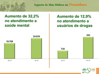 Impactos do Mais Médicos em Pernambuco
45
Aumento de 32,2%
no atendimento a
saúde mental
18.769
24.810
jan-13 jan-14
Aumento de 12,9%
no atendimento a
usuários de drogas
735
830
jan-13 jan-14
 