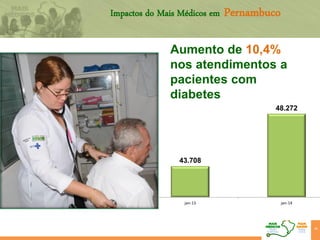 46
Impactos do Mais Médicos em Pernambuco
Aumento de 10,4%
nos atendimentos a
pacientes com
diabetes
43.708
48.272
jan-13 jan-14
 