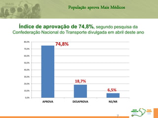 7
População aprova Mais Médicos
Índice de aprovação de 74,8%, segundo pesquisa da
Confederação Nacional do Transporte divulgada em abril deste ano
0,0%
10,0%
20,0%
30,0%
40,0%
50,0%
60,0%
70,0%
80,0%
APROVA DESAPROVA NS/NR
74,8%
18,7%
6,5%
 